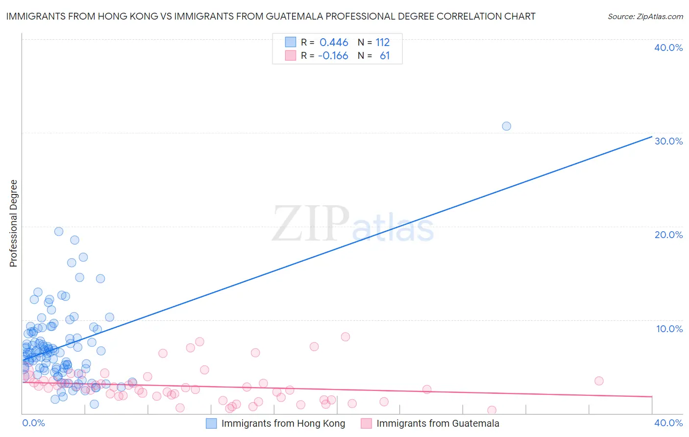 Immigrants from Hong Kong vs Immigrants from Guatemala Professional Degree