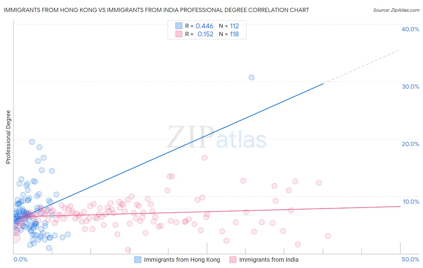 Immigrants from Hong Kong vs Immigrants from India Professional Degree