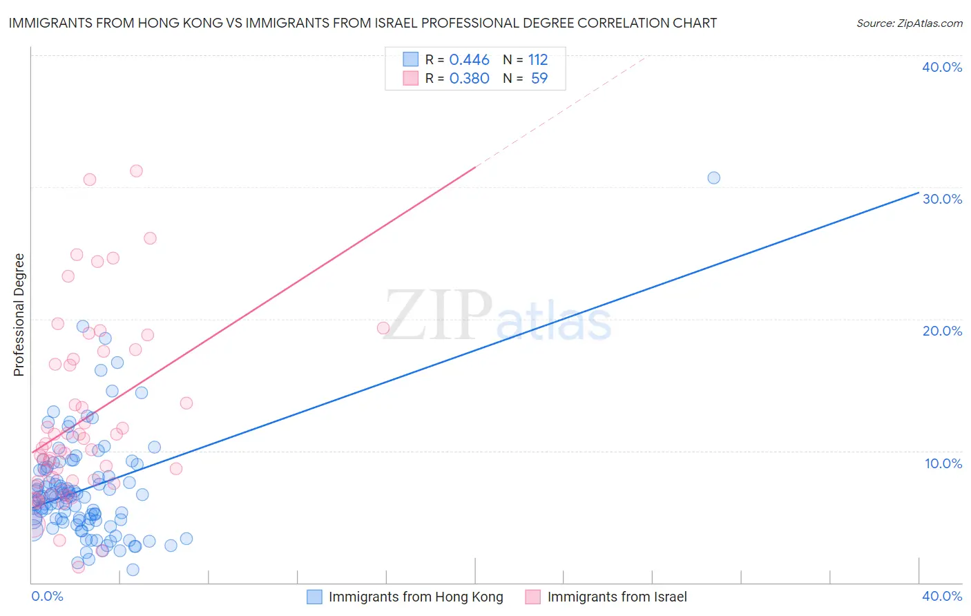 Immigrants from Hong Kong vs Immigrants from Israel Professional Degree