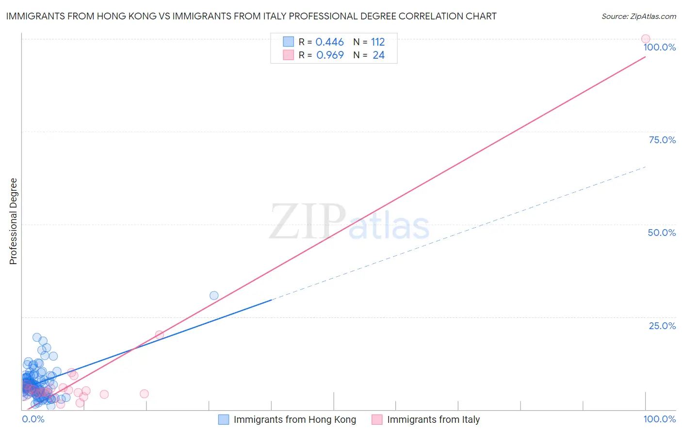 Immigrants from Hong Kong vs Immigrants from Italy Professional Degree