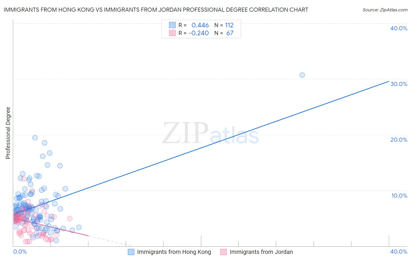 Immigrants from Hong Kong vs Immigrants from Jordan Professional Degree