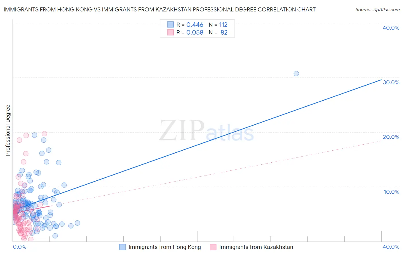 Immigrants from Hong Kong vs Immigrants from Kazakhstan Professional Degree