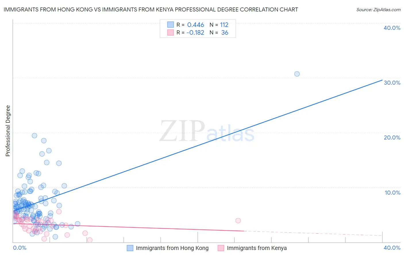 Immigrants from Hong Kong vs Immigrants from Kenya Professional Degree