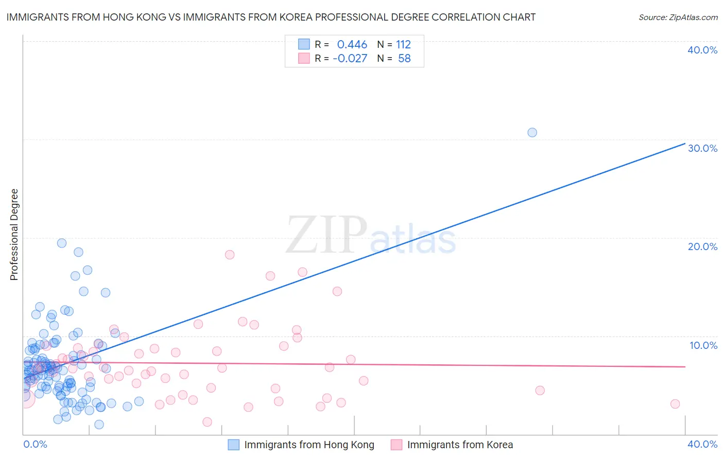 Immigrants from Hong Kong vs Immigrants from Korea Professional Degree