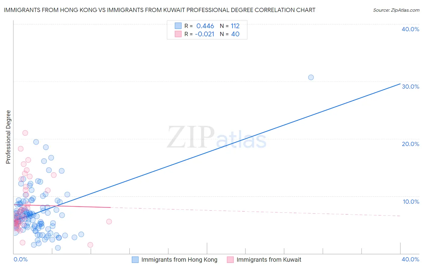 Immigrants from Hong Kong vs Immigrants from Kuwait Professional Degree