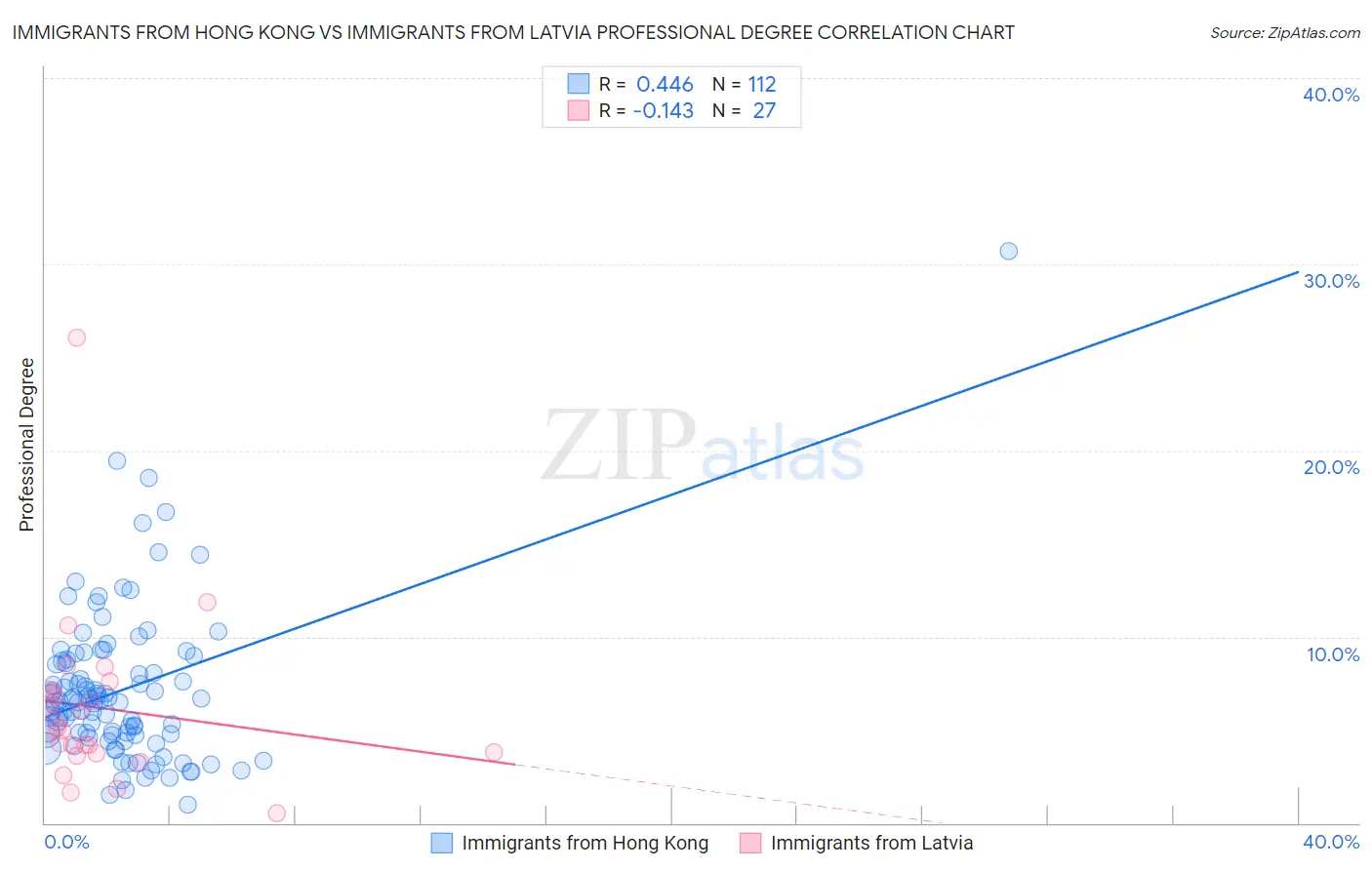 Immigrants from Hong Kong vs Immigrants from Latvia Professional Degree