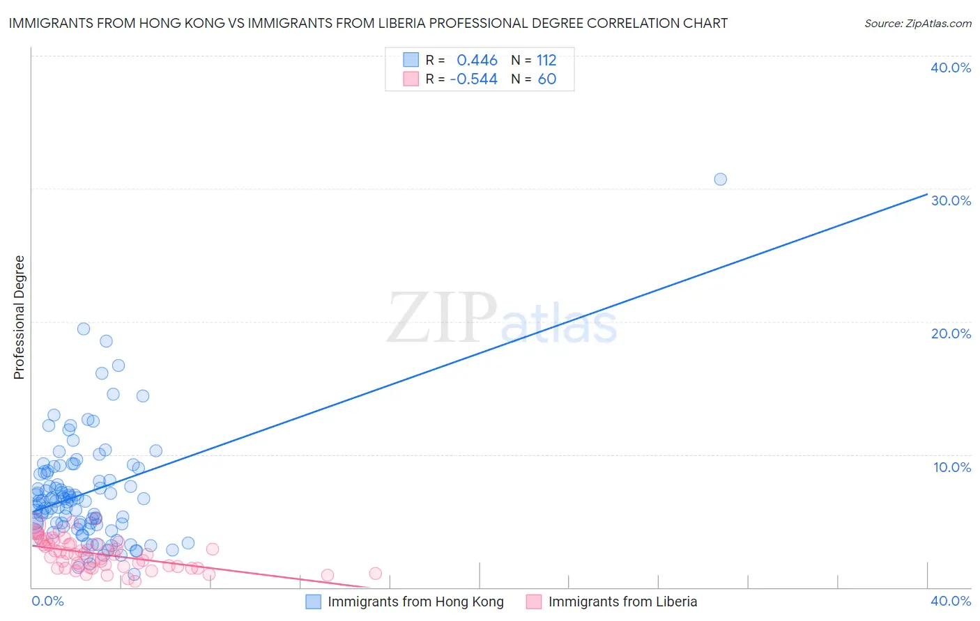 Immigrants from Hong Kong vs Immigrants from Liberia Professional Degree