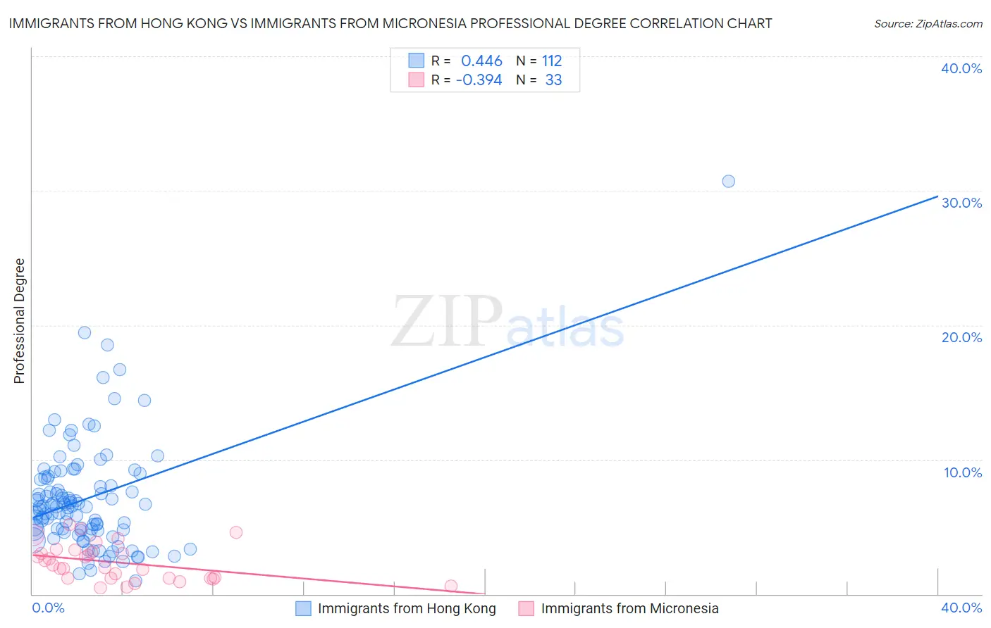 Immigrants from Hong Kong vs Immigrants from Micronesia Professional Degree