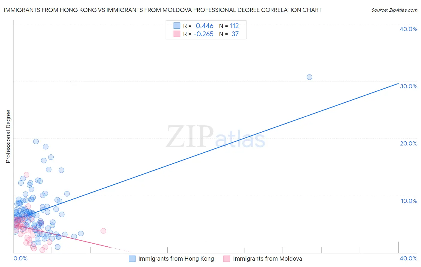 Immigrants from Hong Kong vs Immigrants from Moldova Professional Degree