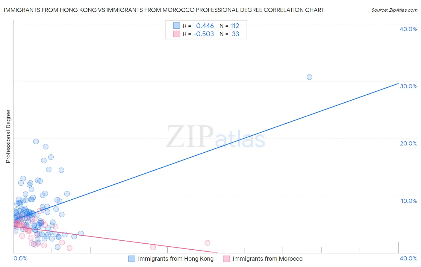 Immigrants from Hong Kong vs Immigrants from Morocco Professional Degree