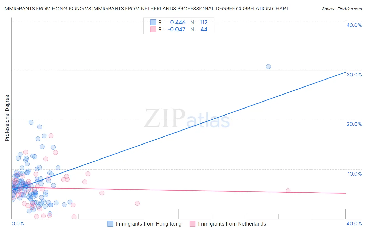 Immigrants from Hong Kong vs Immigrants from Netherlands Professional Degree