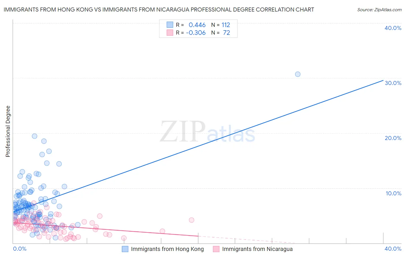 Immigrants from Hong Kong vs Immigrants from Nicaragua Professional Degree