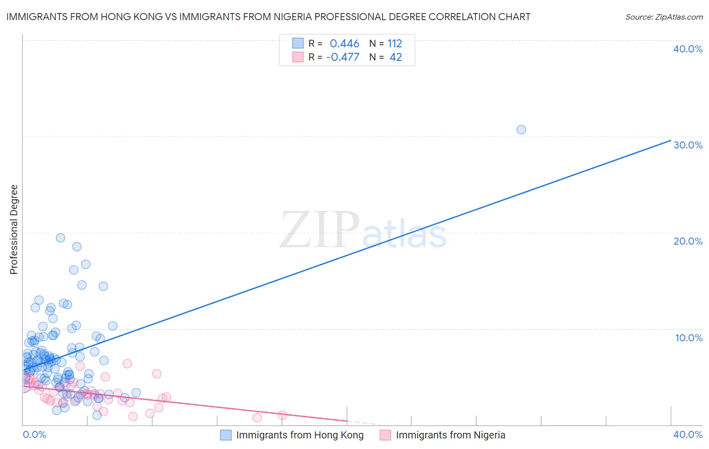 Immigrants from Hong Kong vs Immigrants from Nigeria Professional Degree