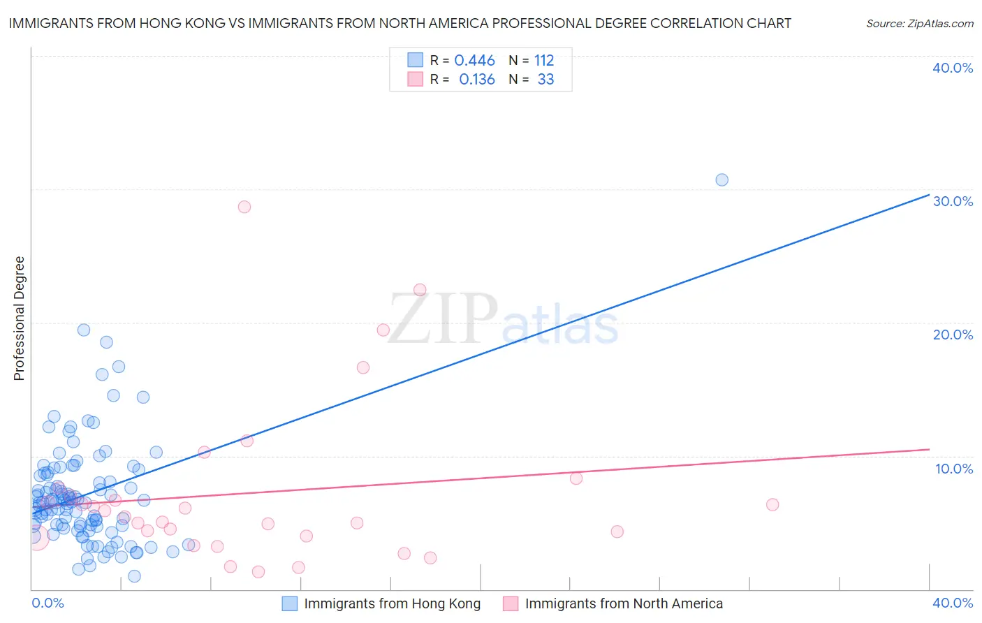 Immigrants from Hong Kong vs Immigrants from North America Professional Degree
