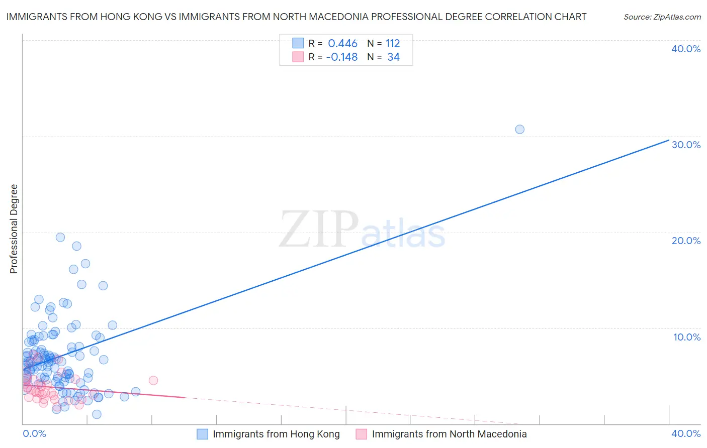 Immigrants from Hong Kong vs Immigrants from North Macedonia Professional Degree