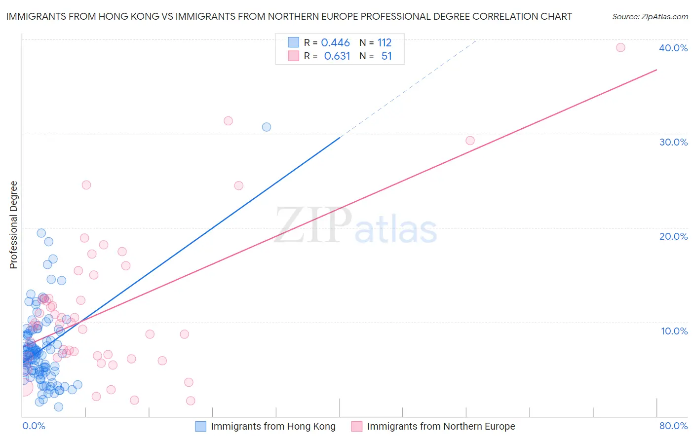 Immigrants from Hong Kong vs Immigrants from Northern Europe Professional Degree