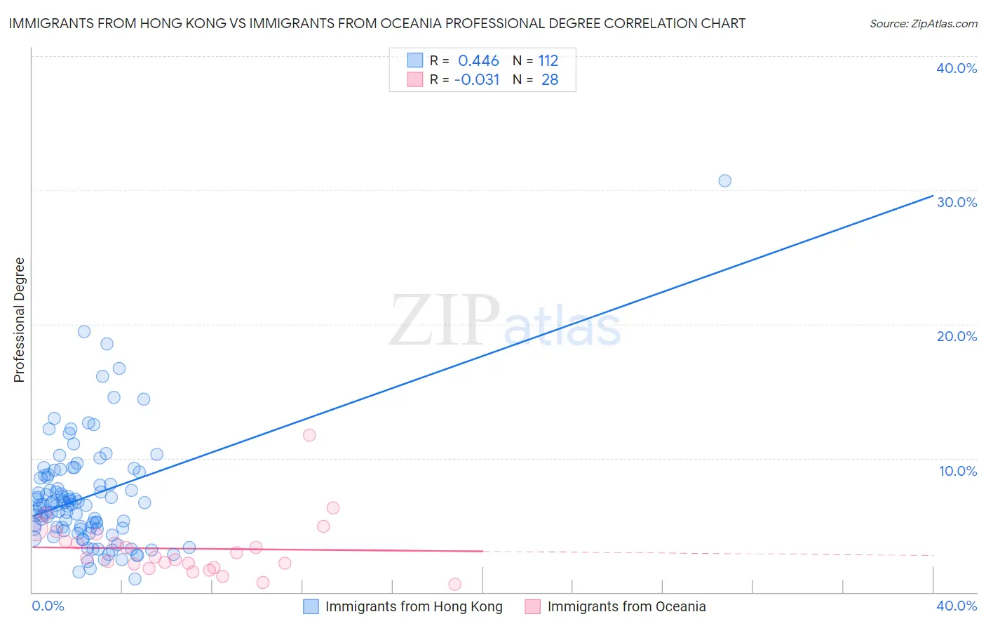 Immigrants from Hong Kong vs Immigrants from Oceania Professional Degree