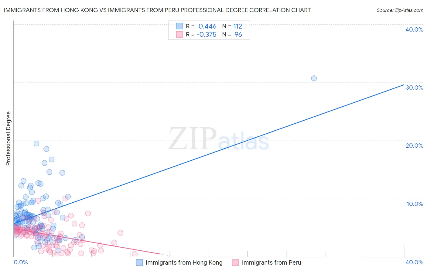 Immigrants from Hong Kong vs Immigrants from Peru Professional Degree