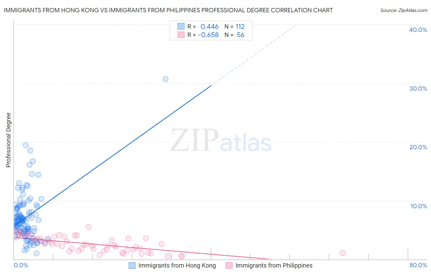 Immigrants from Hong Kong vs Immigrants from Philippines Professional Degree