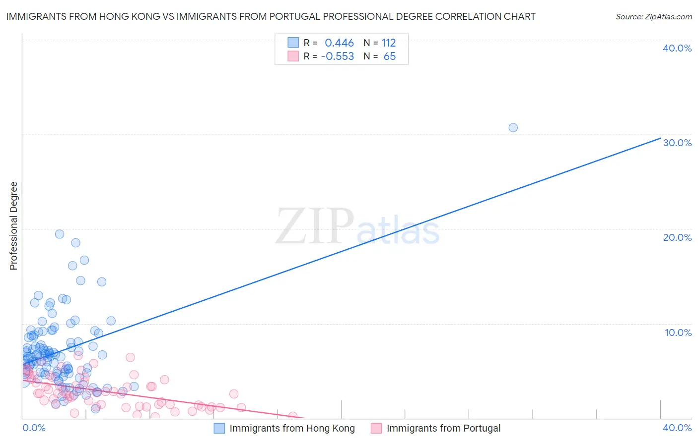 Immigrants from Hong Kong vs Immigrants from Portugal Professional Degree
