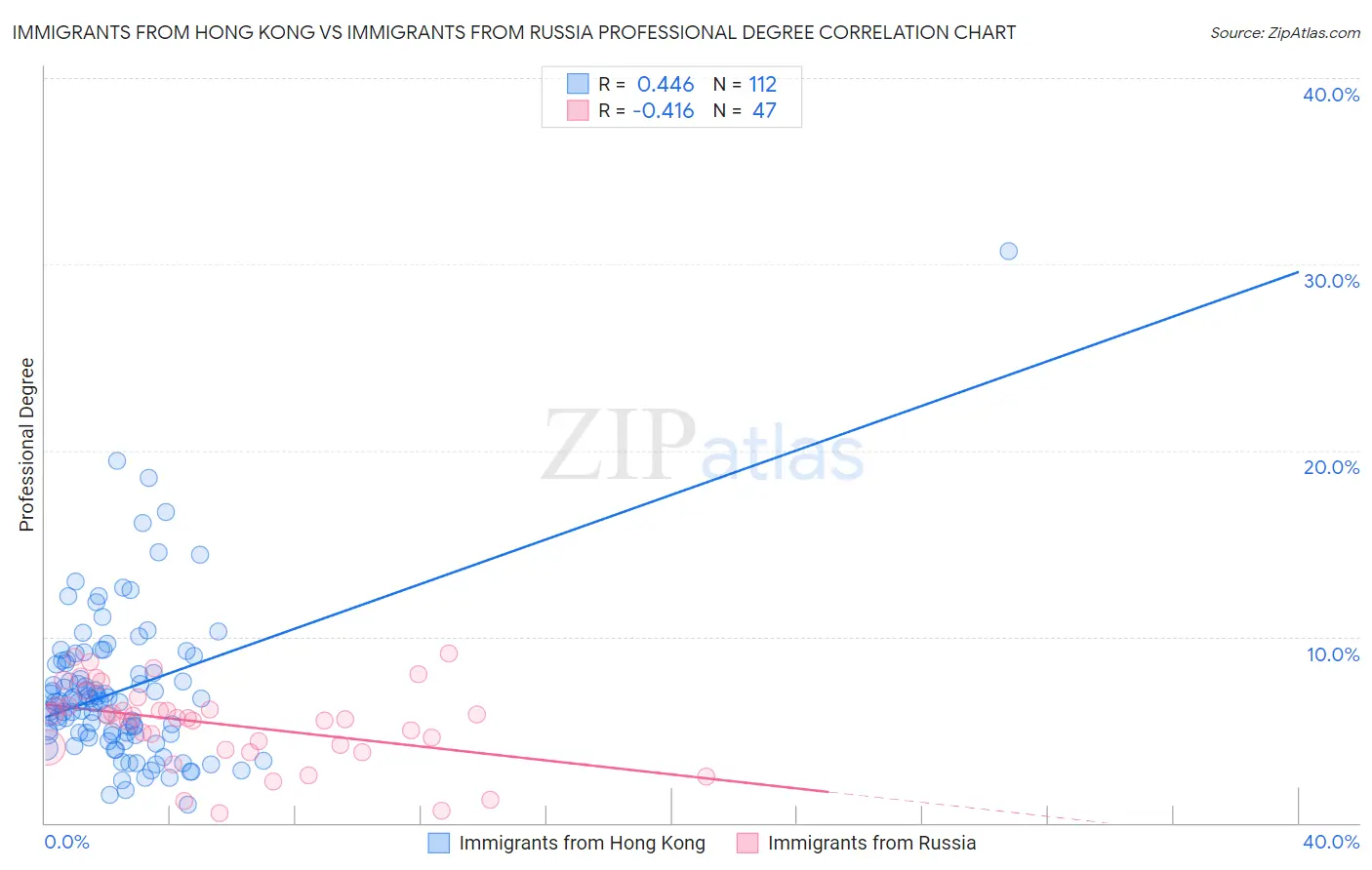 Immigrants from Hong Kong vs Immigrants from Russia Professional Degree