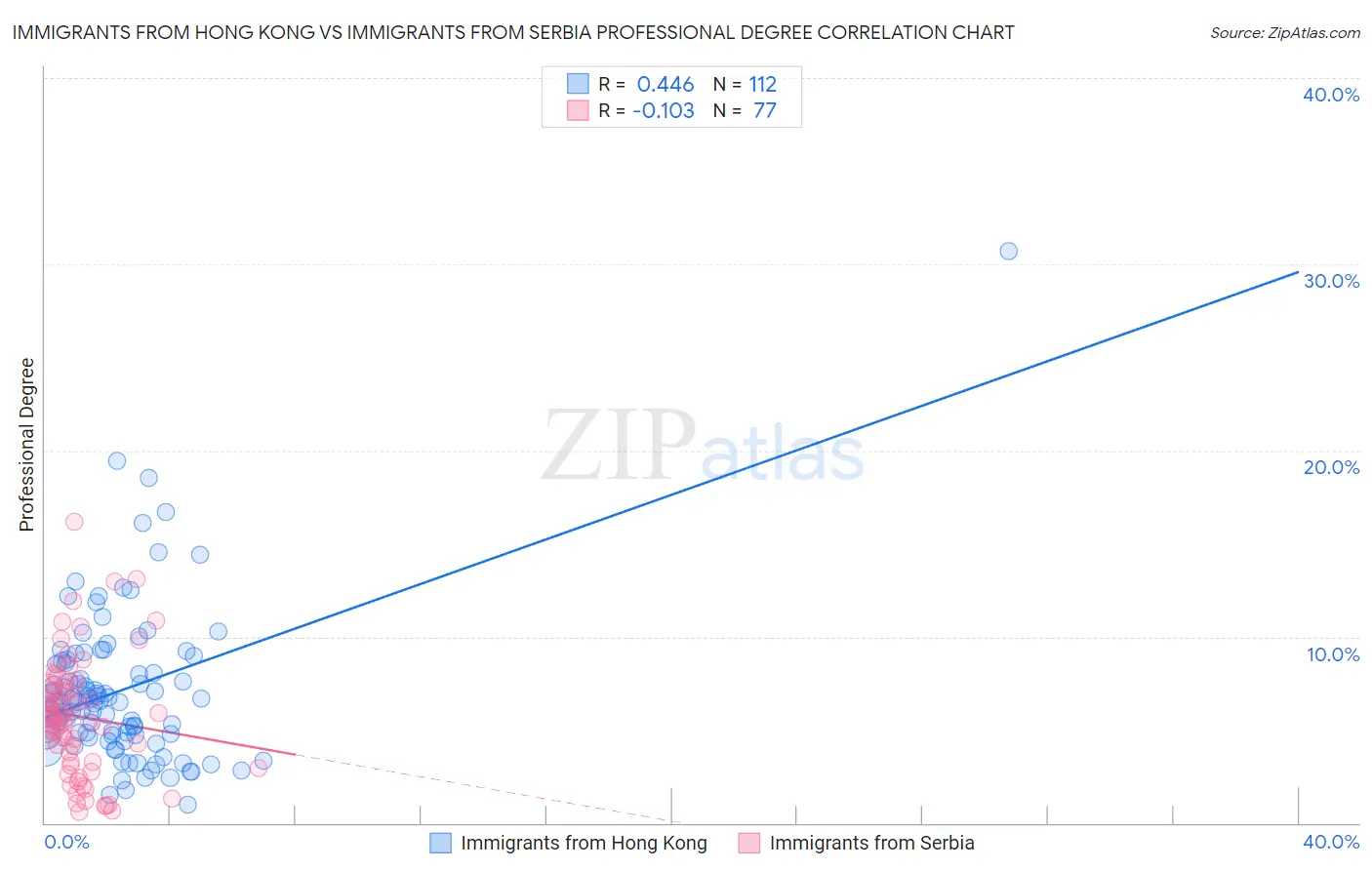 Immigrants from Hong Kong vs Immigrants from Serbia Professional Degree