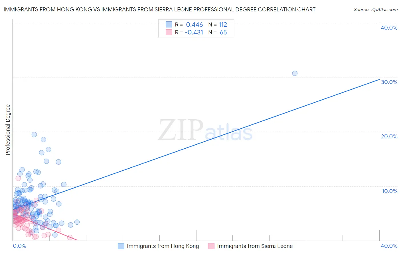 Immigrants from Hong Kong vs Immigrants from Sierra Leone Professional Degree