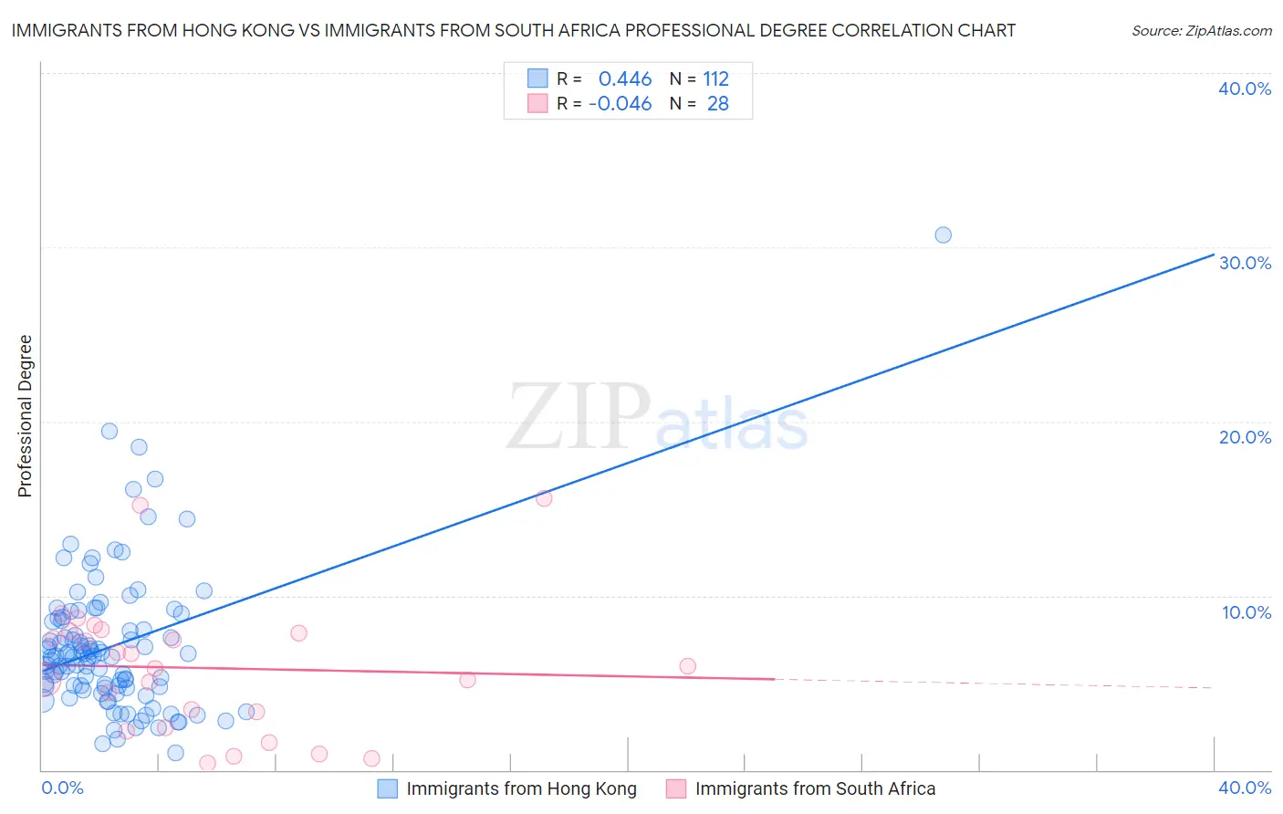 Immigrants from Hong Kong vs Immigrants from South Africa Professional Degree