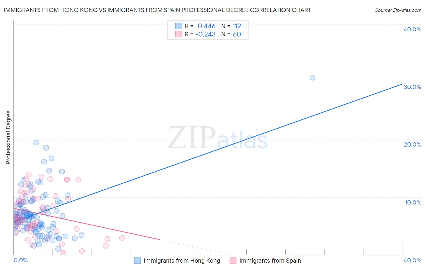 Immigrants from Hong Kong vs Immigrants from Spain Professional Degree