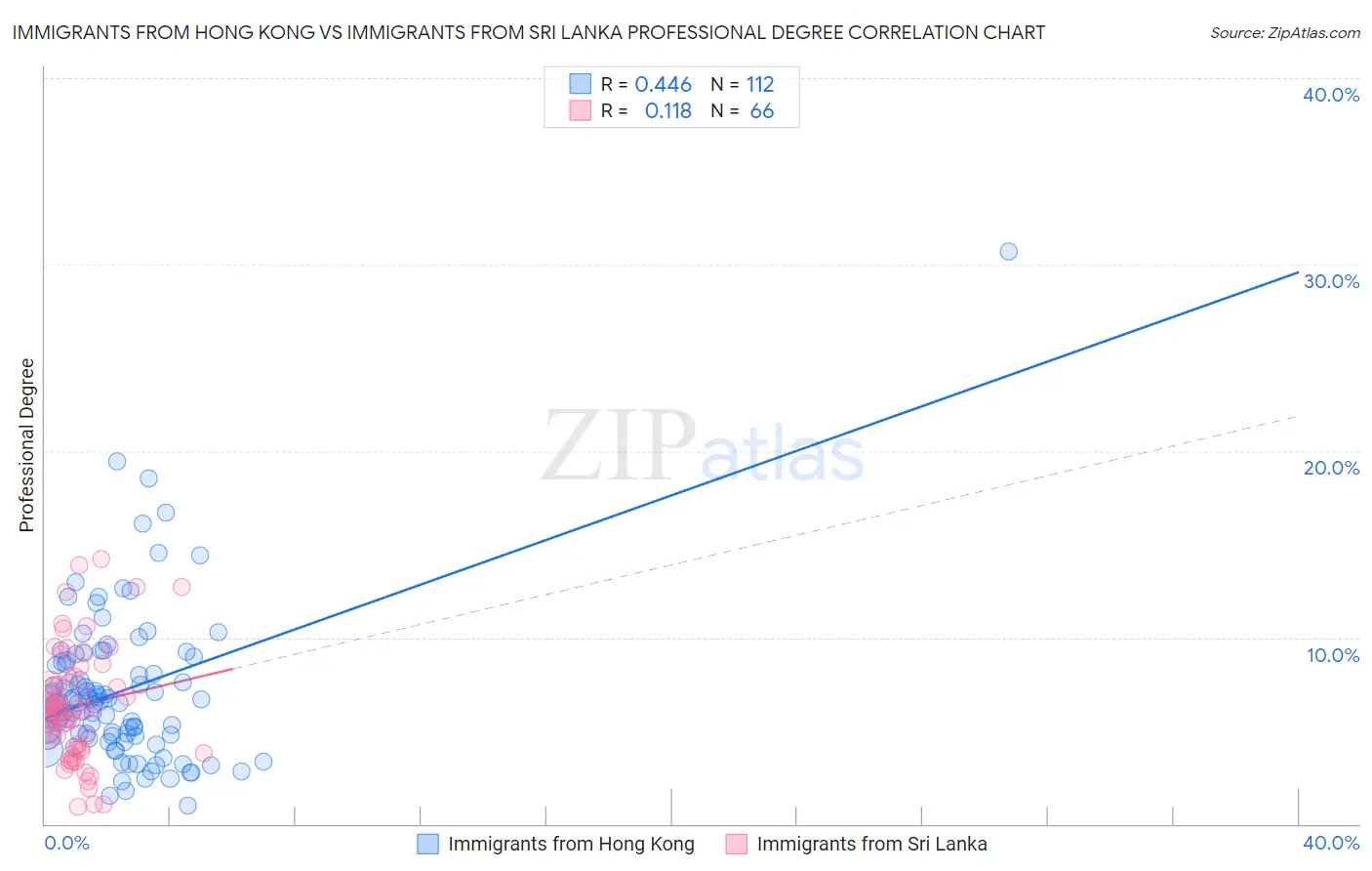 Immigrants from Hong Kong vs Immigrants from Sri Lanka Professional Degree