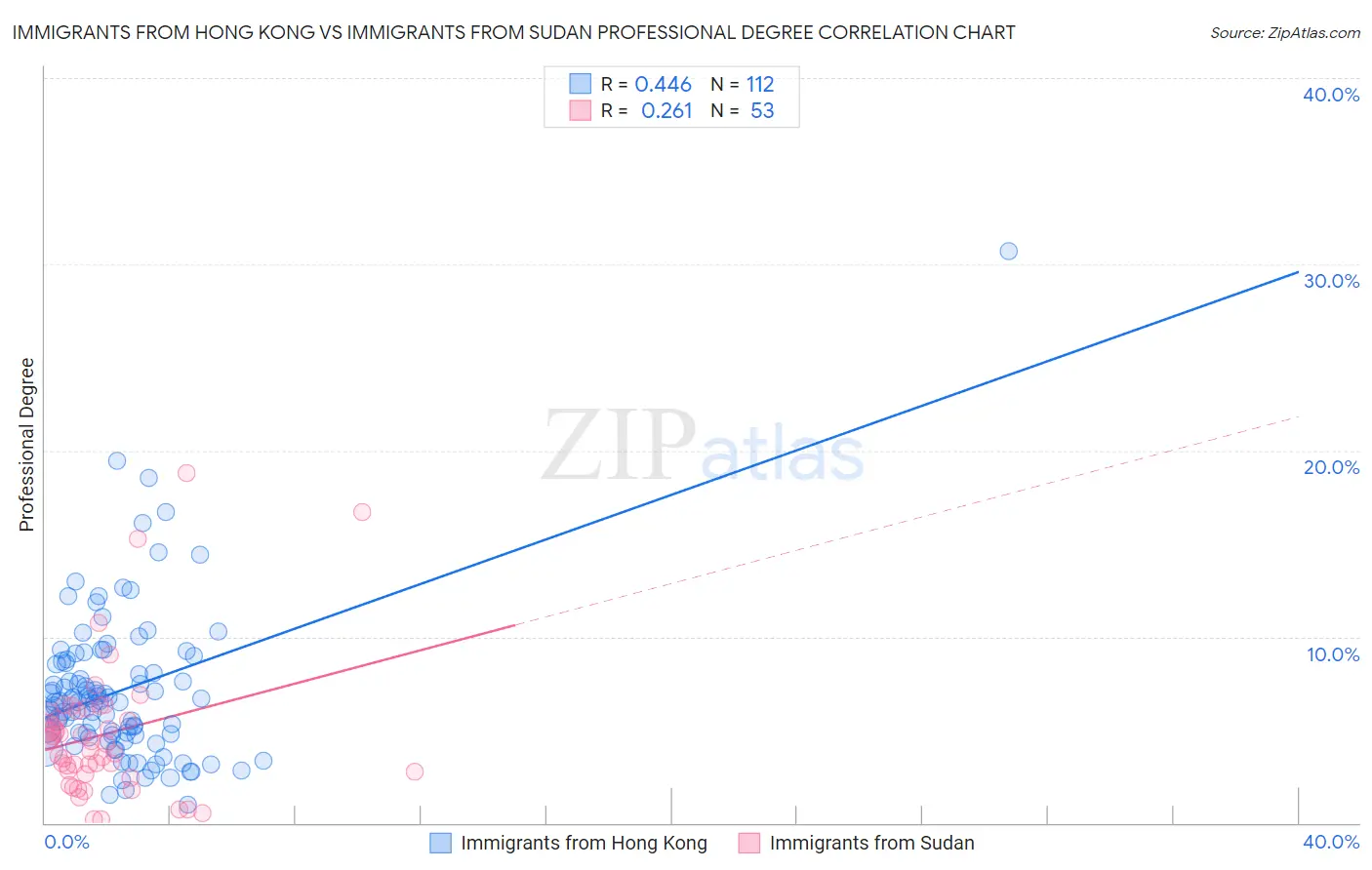 Immigrants from Hong Kong vs Immigrants from Sudan Professional Degree