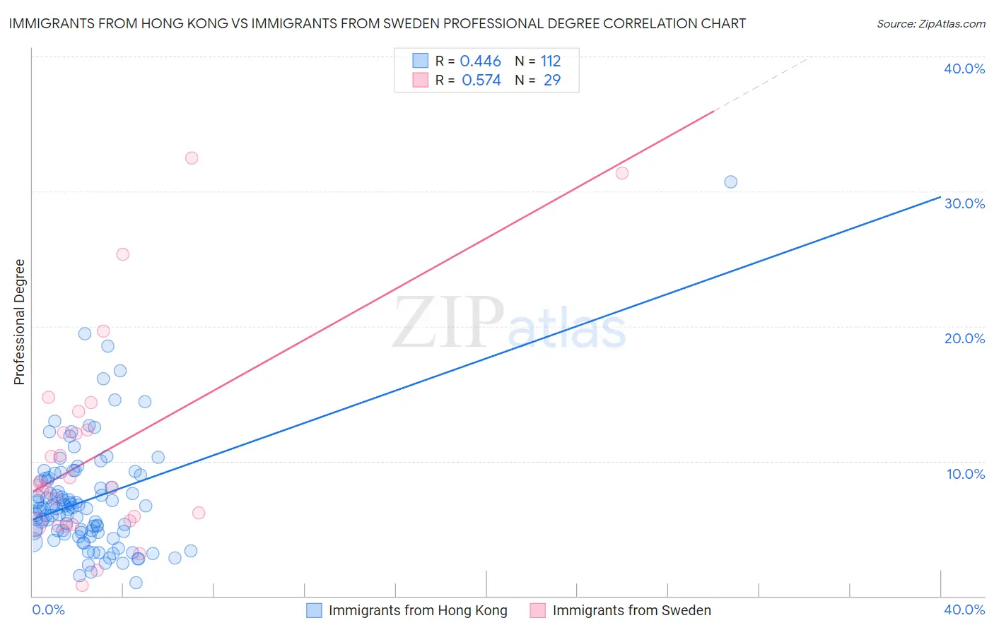 Immigrants from Hong Kong vs Immigrants from Sweden Professional Degree