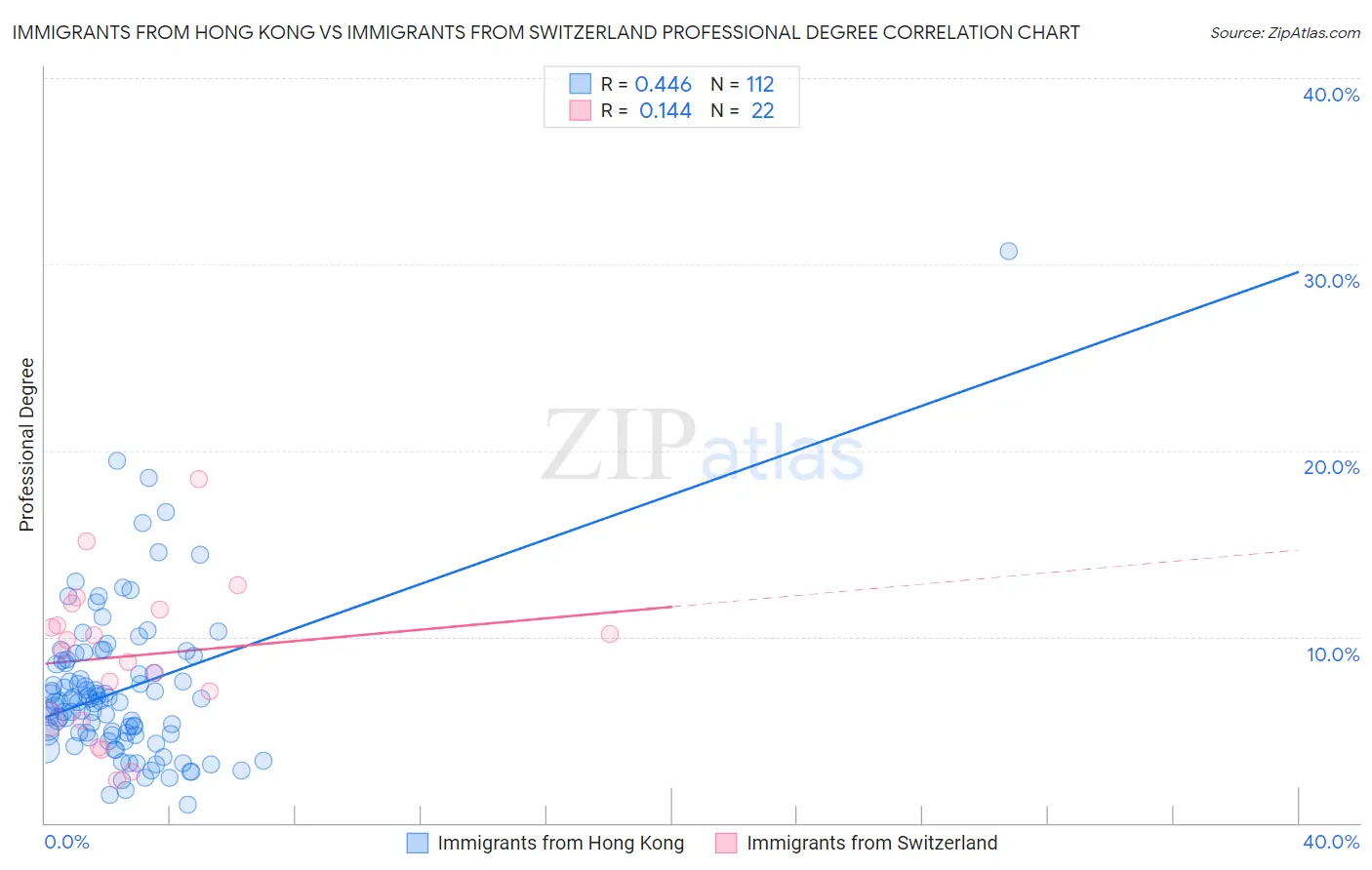 Immigrants from Hong Kong vs Immigrants from Switzerland Professional Degree