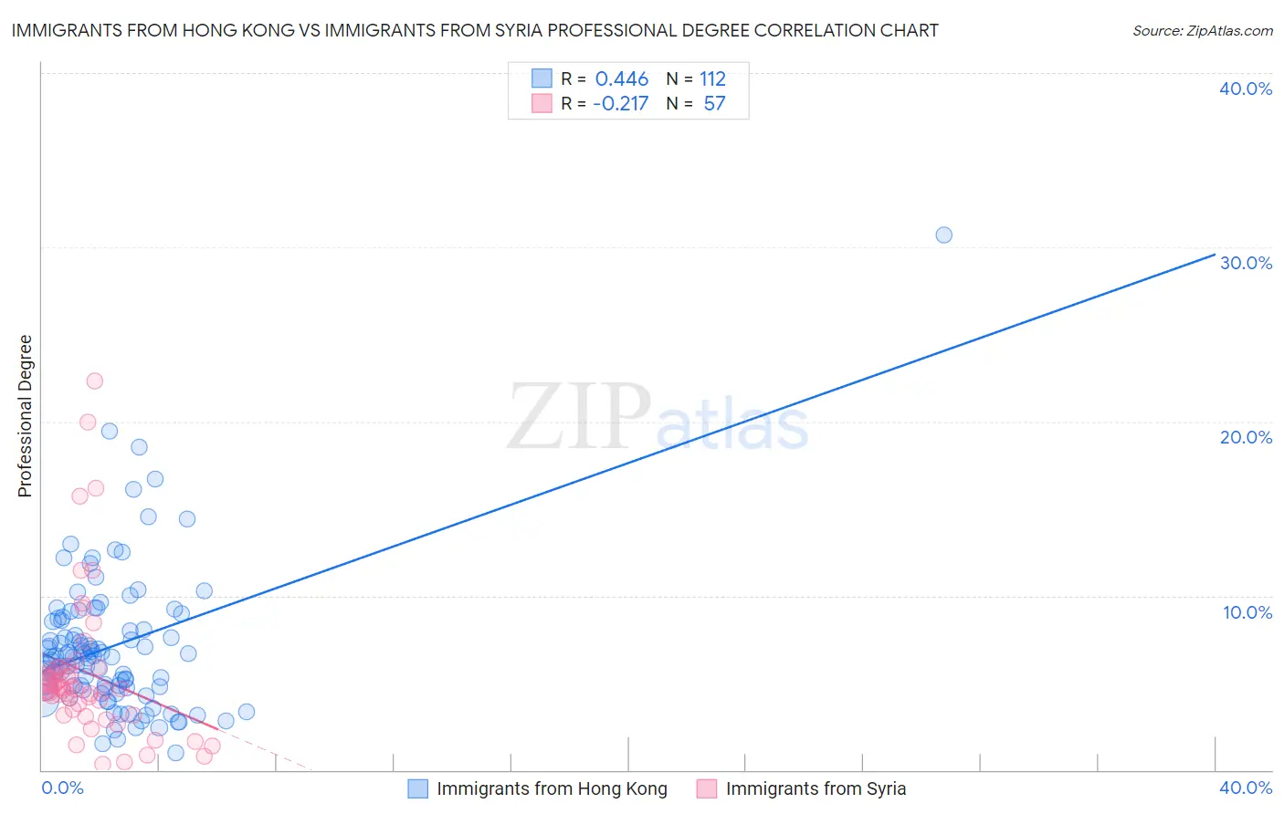 Immigrants from Hong Kong vs Immigrants from Syria Professional Degree