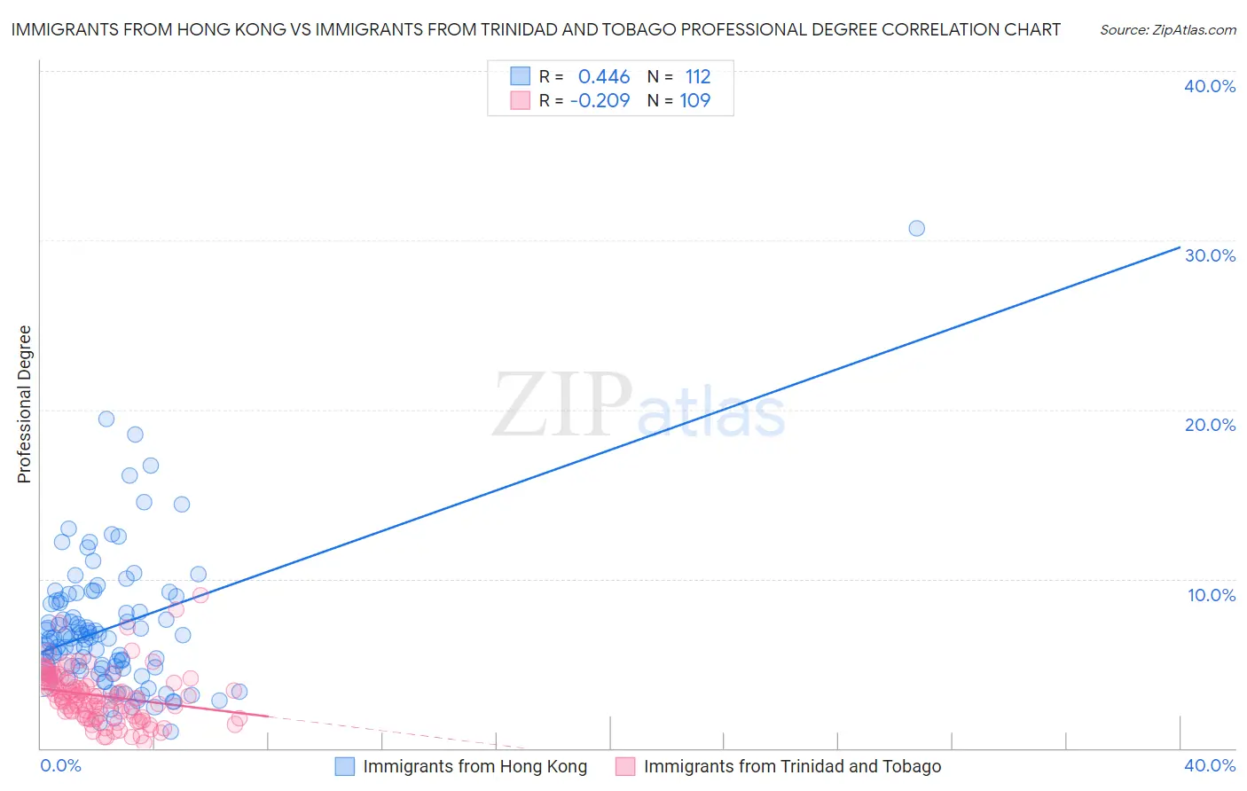 Immigrants from Hong Kong vs Immigrants from Trinidad and Tobago Professional Degree