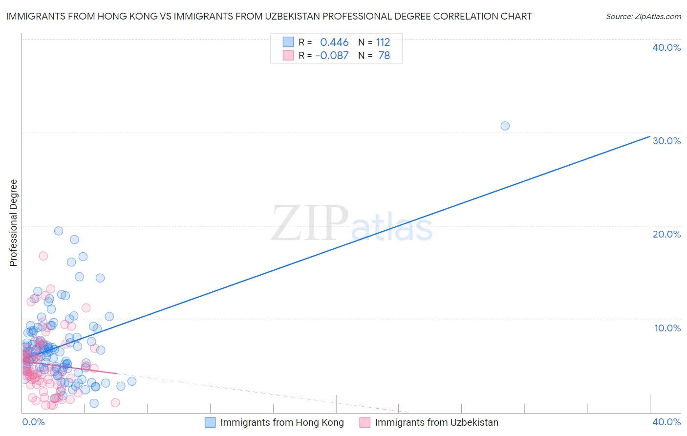 Immigrants from Hong Kong vs Immigrants from Uzbekistan Professional Degree