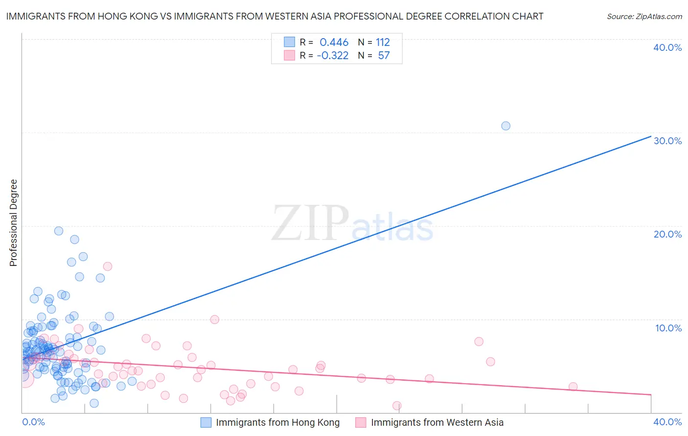 Immigrants from Hong Kong vs Immigrants from Western Asia Professional Degree