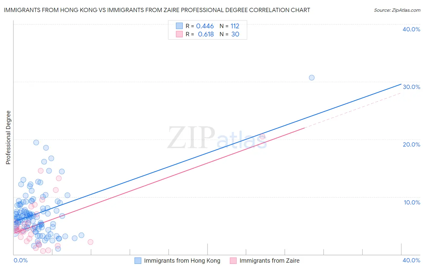 Immigrants from Hong Kong vs Immigrants from Zaire Professional Degree