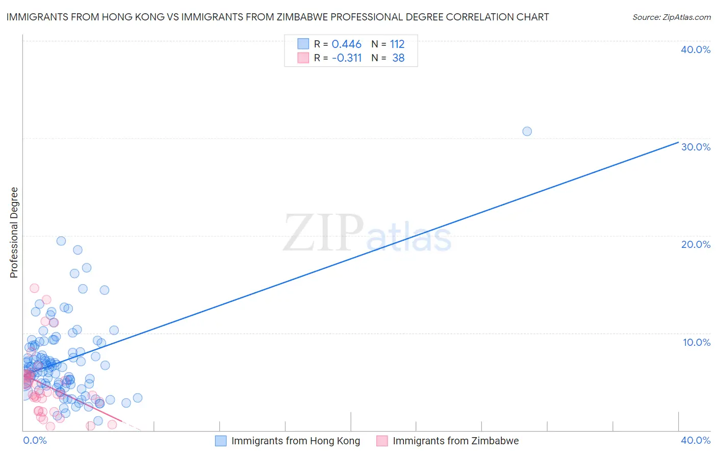 Immigrants from Hong Kong vs Immigrants from Zimbabwe Professional Degree