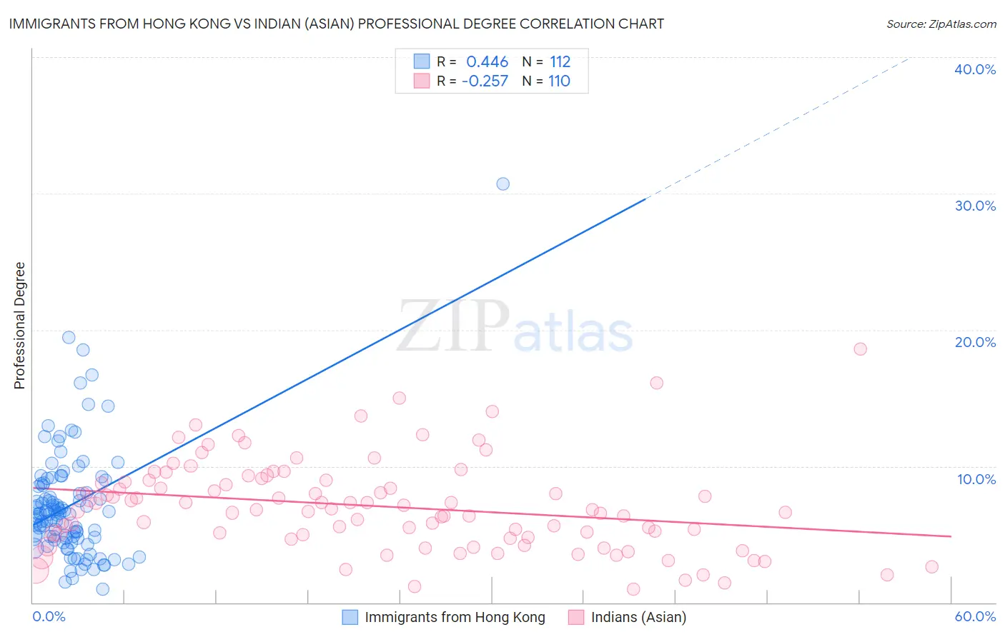 Immigrants from Hong Kong vs Indian (Asian) Professional Degree