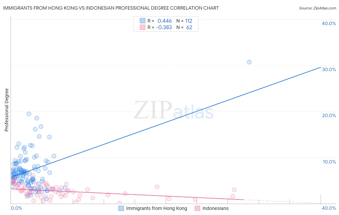 Immigrants from Hong Kong vs Indonesian Professional Degree