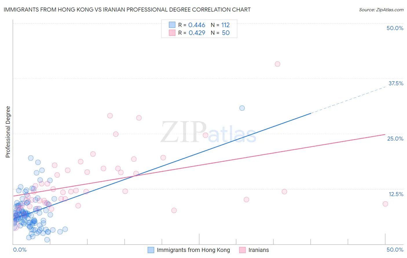 Immigrants from Hong Kong vs Iranian Professional Degree