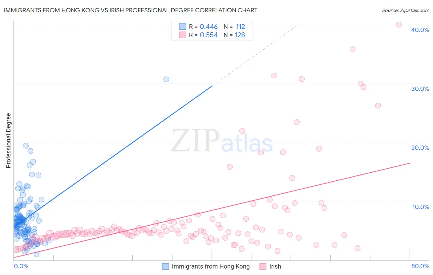 Immigrants from Hong Kong vs Irish Professional Degree