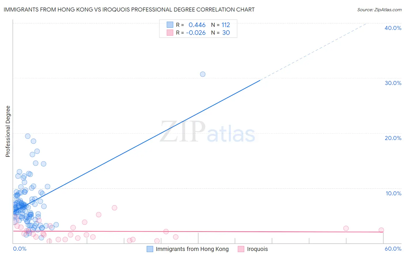 Immigrants from Hong Kong vs Iroquois Professional Degree