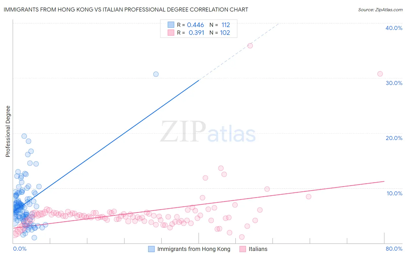 Immigrants from Hong Kong vs Italian Professional Degree