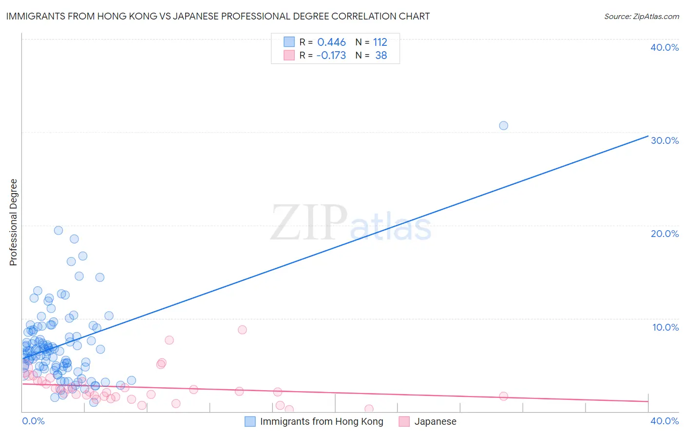Immigrants from Hong Kong vs Japanese Professional Degree