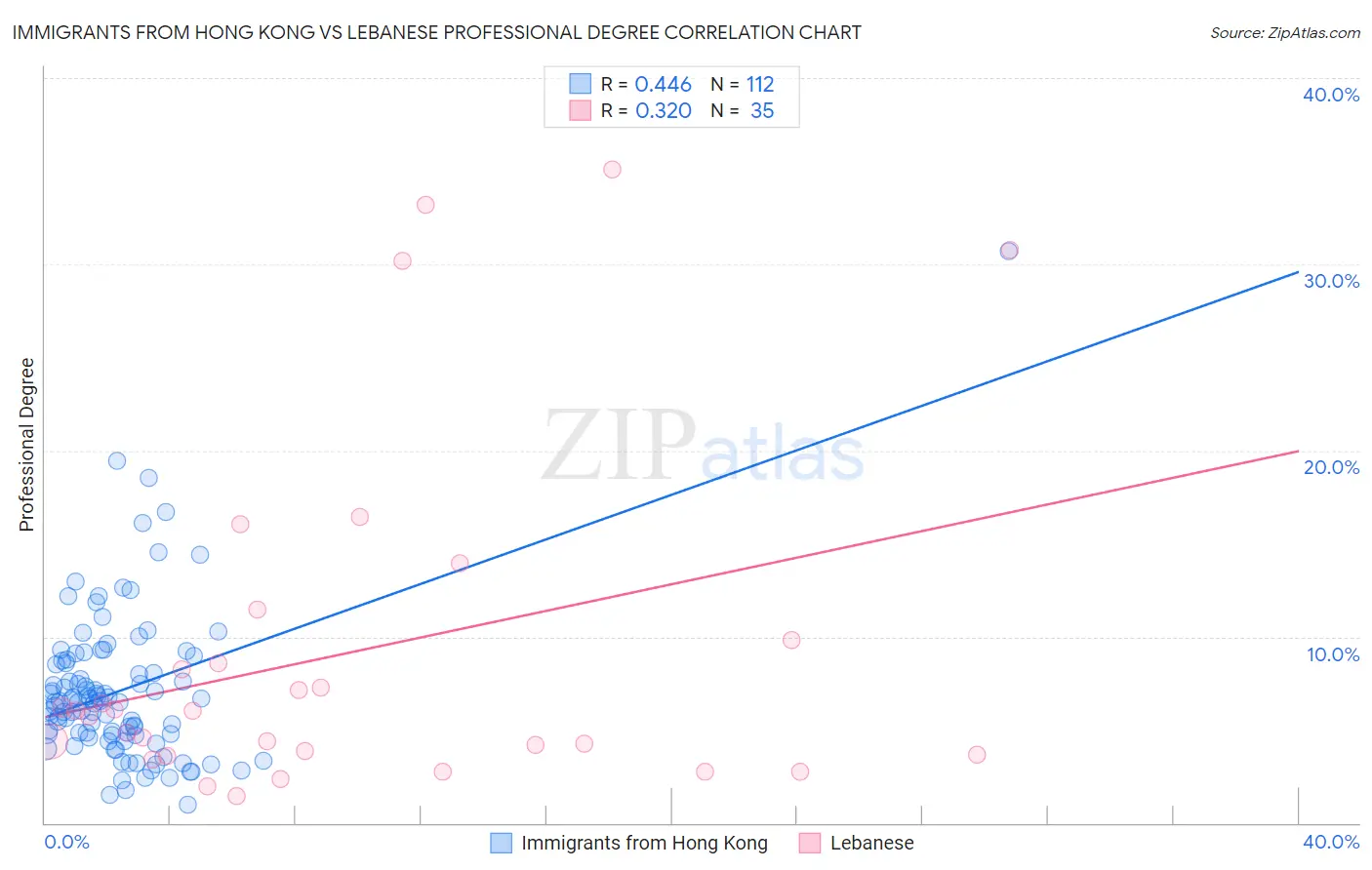 Immigrants from Hong Kong vs Lebanese Professional Degree