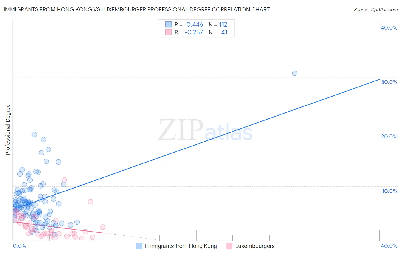 Immigrants from Hong Kong vs Luxembourger Professional Degree