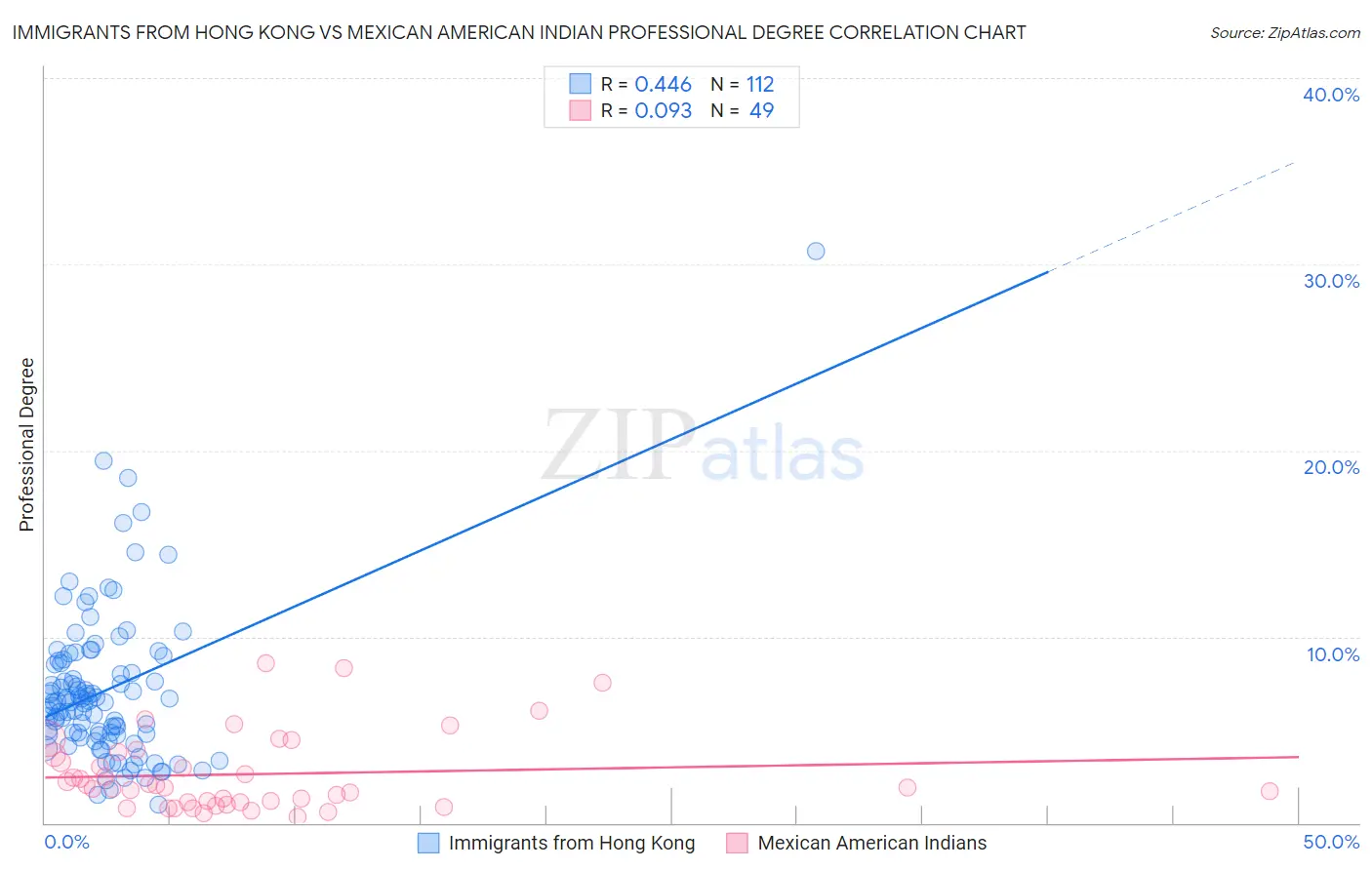 Immigrants from Hong Kong vs Mexican American Indian Professional Degree