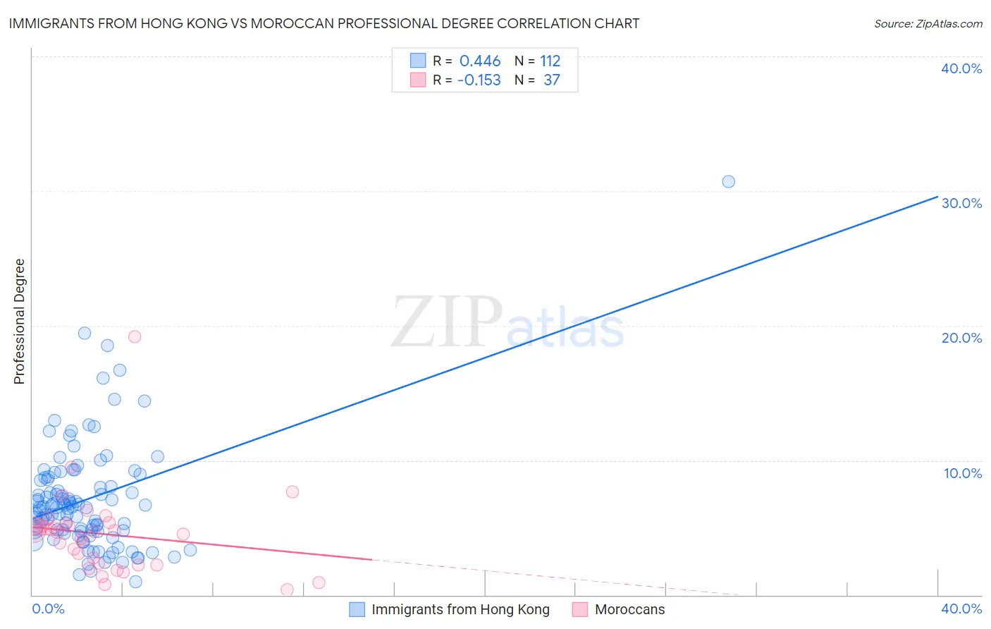 Immigrants from Hong Kong vs Moroccan Professional Degree